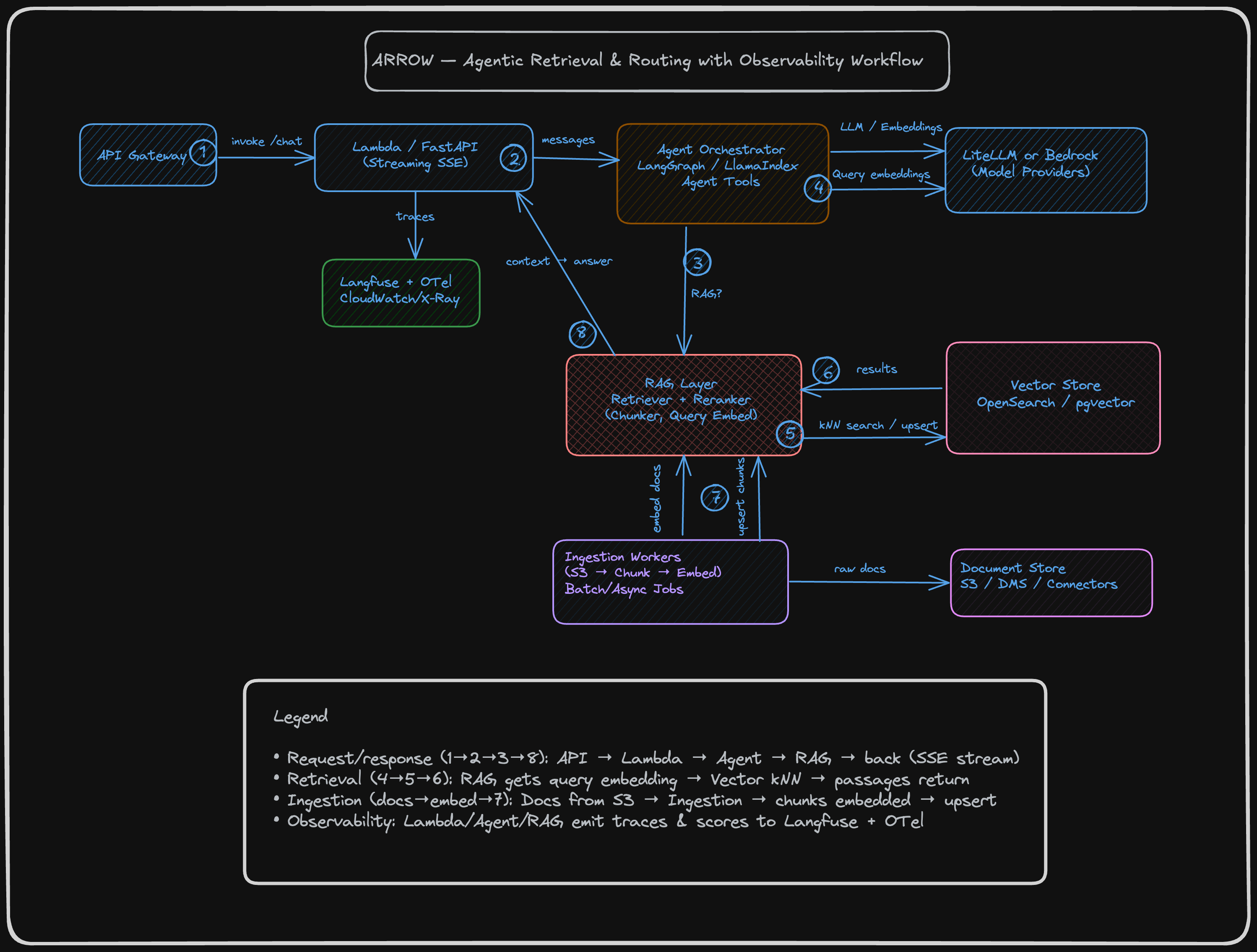 Agentic Retrieval & Routing with Observability Workflow